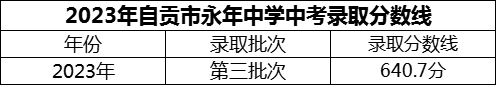 2024年自貢市永年中學招生分數(shù)是多少分？