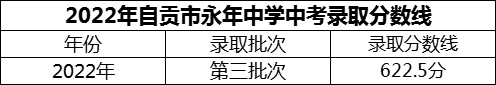 2024年自貢市永年中學招生分數(shù)是多少分？
