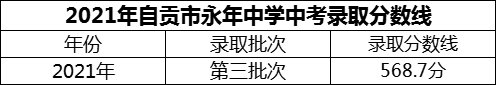 2024年自貢市永年中學招生分數(shù)是多少分？