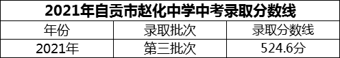 2024年自貢市趙化中學招生分數(shù)是多少分？