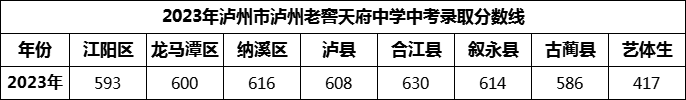 2024年瀘州市瀘州老窖天府中學(xué)招生分?jǐn)?shù)是多少分？