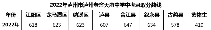 2024年瀘州市瀘州老窖天府中學(xué)招生分?jǐn)?shù)是多少分？