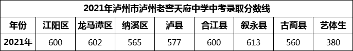 2024年瀘州市瀘州老窖天府中學(xué)招生分?jǐn)?shù)是多少分？