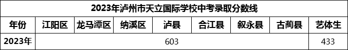 2024年瀘州市天立國際學校招生分數(shù)是多少分？