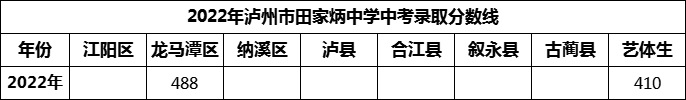 2024年瀘州市田家炳中學(xué)招生分?jǐn)?shù)是多少分？