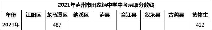 2024年瀘州市田家炳中學(xué)招生分?jǐn)?shù)是多少分？