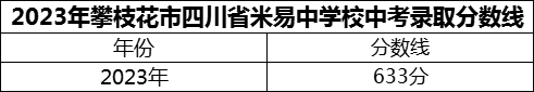 2024年攀枝花市四川省米易中學(xué)校招生分?jǐn)?shù)是多少分？