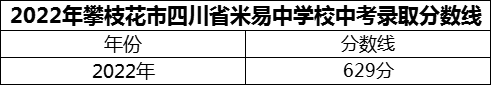 2024年攀枝花市四川省米易中學(xué)校招生分?jǐn)?shù)是多少分？