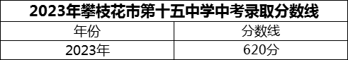2024年攀枝花市第十五中學招生分數是多少分？