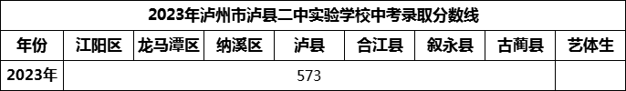 2024年瀘州市瀘縣二中實驗學(xué)校招生分?jǐn)?shù)是多少分？
