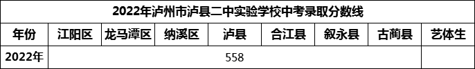2024年瀘州市瀘縣二中實驗學(xué)校招生分?jǐn)?shù)是多少分？