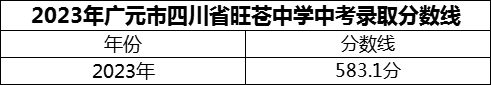 2024年廣元市四川省旺蒼中學(xué)招生分?jǐn)?shù)是多少分？