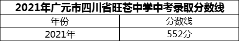 2024年廣元市四川省旺蒼中學(xué)招生分?jǐn)?shù)是多少分？