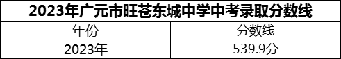 2024年廣元市旺蒼東城中學(xué)招生分?jǐn)?shù)是多少分？