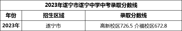 2024年遂寧市遂寧中學招生分數是多少分？