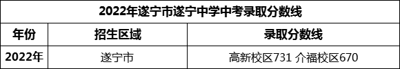 2024年遂寧市遂寧中學招生分數是多少分？