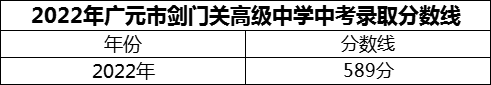 2024年廣元市劍門(mén)關(guān)高級(jí)中學(xué)招生分?jǐn)?shù)是多少分？