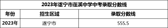 2024年遂寧市蓬溪中學招生分數是多少分？
