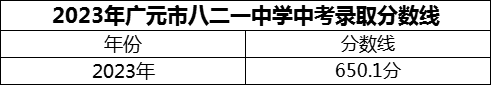 2024年廣元市八二一中學(xué)招生分?jǐn)?shù)是多少分？