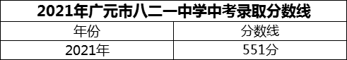2024年廣元市八二一中學(xué)招生分?jǐn)?shù)是多少分？