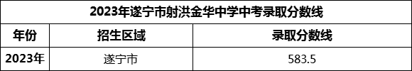 2024年遂寧市射洪金華中學(xué)招生分?jǐn)?shù)是多少分？