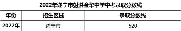 2024年遂寧市射洪金華中學(xué)招生分?jǐn)?shù)是多少分？