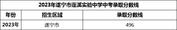 2024年遂寧市蓬溪實(shí)驗(yàn)中學(xué)招生分?jǐn)?shù)是多少分？