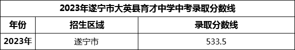 2024年遂寧市大英縣育才中學(xué)招生分?jǐn)?shù)是多少分？