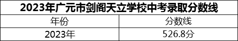 2024年廣元市劍閣天立學校招生分數(shù)是多少分？