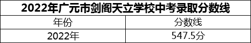 2024年廣元市劍閣天立學校招生分數(shù)是多少分？