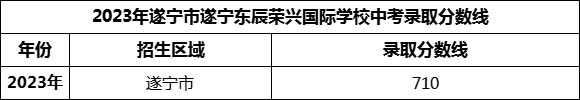 2024年遂寧市遂寧東辰榮興國際學(xué)校招生分?jǐn)?shù)是多少分？