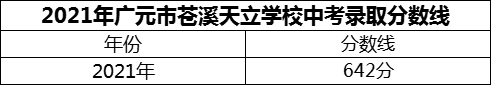 2024年廣元市蒼溪天立學校招生分數(shù)是多少分？
