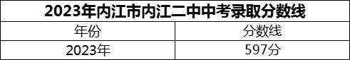 2024年內江市內江二中招生分數(shù)是多少分？