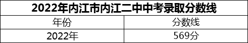 2024年內江市內江二中招生分數(shù)是多少分？