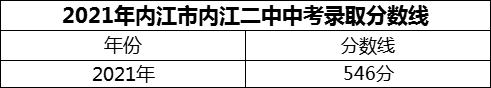 2024年內江市內江二中招生分數(shù)是多少分？