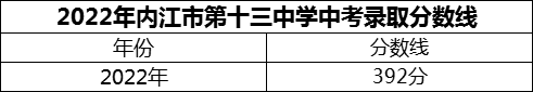 2024年內(nèi)江市第十三中學(xué)招生分數(shù)是多少分？