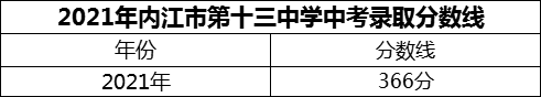 2024年內(nèi)江市第十三中學(xué)招生分數(shù)是多少分？