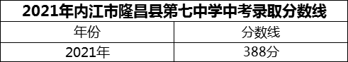 2024年內(nèi)江市隆昌縣第七中學(xué)招生分?jǐn)?shù)是多少分？