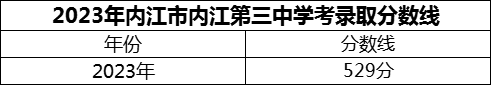 2024年內(nèi)江市內(nèi)江第三中學(xué)招生分?jǐn)?shù)是多少分？