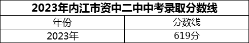 2024年內(nèi)江市資中二中招生分?jǐn)?shù)是多少分？