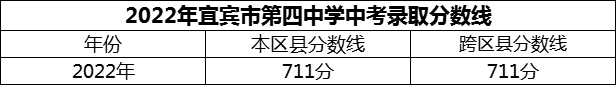 2024年宜賓市第四中學(xué)招生分?jǐn)?shù)是多少分？