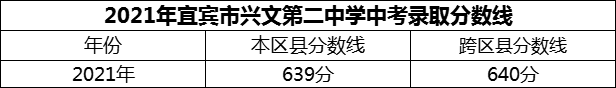 2024年宜賓市興文第二中學(xué)招生分?jǐn)?shù)是多少分？