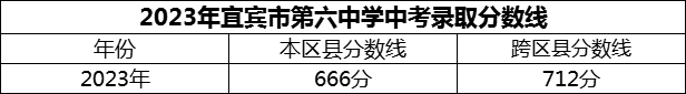 2024年宜賓市第六中學(xué)招生分?jǐn)?shù)是多少分？