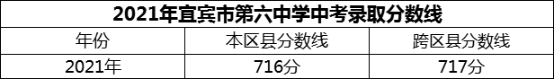 2024年宜賓市第六中學(xué)招生分?jǐn)?shù)是多少分？