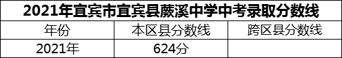 2024年宜賓市宜賓縣蕨溪中學(xué)招生分?jǐn)?shù)是多少分？