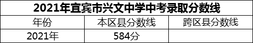 2024年宜賓市興文中學(xué)招生分?jǐn)?shù)是多少分？