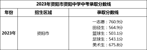 2024年資陽市資陽中學(xué)招生分?jǐn)?shù)是多少分？