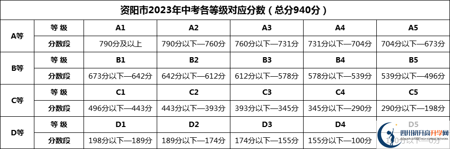 2024年資陽(yáng)市樂(lè)至中學(xué)招生分?jǐn)?shù)是多少分？