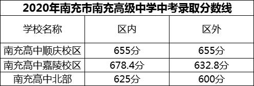 2024年南充市南充高級中學(xué)招生分?jǐn)?shù)是多少分？