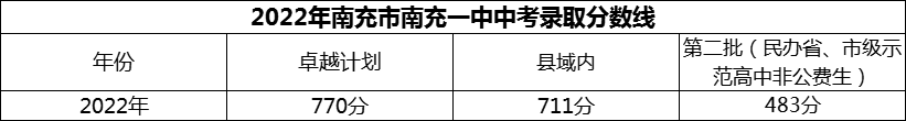 2024年南充市南充一中招生分數(shù)是多少分？